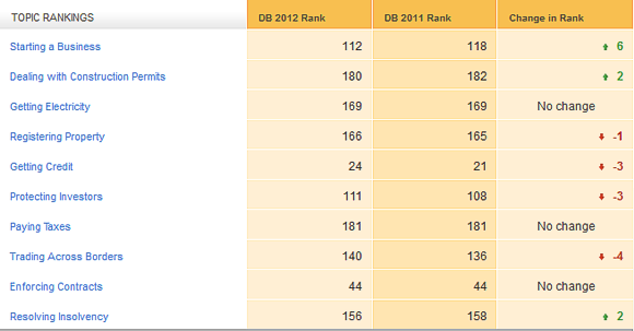 ������� � �������� ��������������� ������� ����� Doing Business 2012 ������ 152-� �������